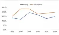  ??  ?? Percentage of growth in Africa’s supply and consumptio­n of electricit­y, 1990-2020