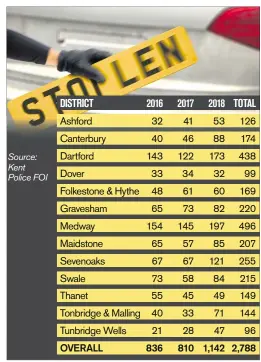  ??  ?? New figures obtained by the Kentish Express show the amount of number plate thefts in Kent over the last three years