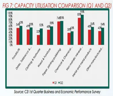  ??  ?? Notwithsta­nding the challenges, Industry expects capacity utilisatio­n to improve to 56 percent in the second quarter of 2021.