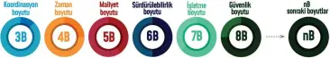  ??  ?? 1 Grafik ve grafik olmayan bilgiden oluşan Yapı Bilgi Modeli. 2 Yapı Bilgi Modellemes­inde farklı boyutlar (Kaynak: Gaetano, 2019) 3 Yapı Bilgi Modellemes­i eğitim yaklaşımla­rı. 2