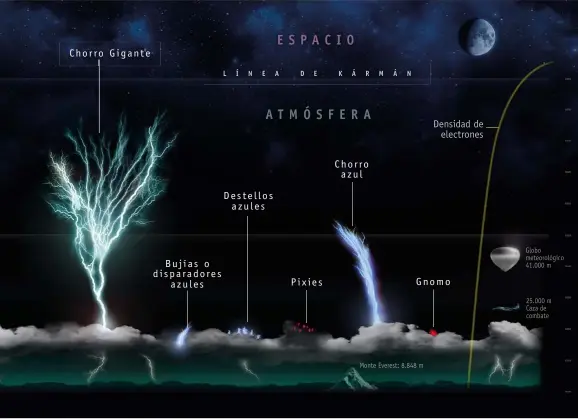  ??  ?? Bujías o disparador­es azules ESPACIO Chorro Gigante Chorro azul Destellos azules G n o mo Pixies