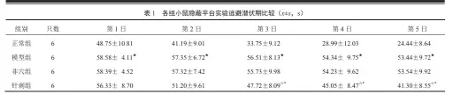  ??  ?? 注：与正常组比较，★P＜0.05；与模型组比较，☆P＜0.05；与非穴组比较，*P＜0.05