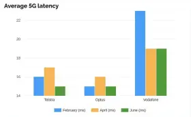  ??  ?? WhistleOut’s latency test results. Source: www.whistleout.com.au