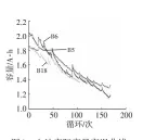  ??  ?? 3图 电池实际容量衰退曲线