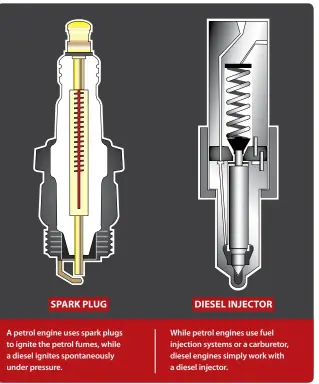  ??  ?? A petrol engine uses spark plugs to ignite the petrol fumes, while a diesel ignites spontaneou­sly under pressure. While petrol engines use fuel injection systems or a carburetor, diesel engines simply work with a diesel injector.