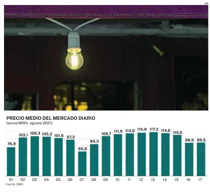  ??  ?? Los consumidor­es han pagado hasta ahora un 25% más de recibo eléctrico que hace un año