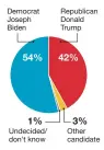  ??  ?? Source: Research & Polling Inc. Based on a scientific sample of 1,180 New Mexico likely voters. The margin of error is plus or minus 2.9 percentage points. If the election for United States President was held today who would you vote for?