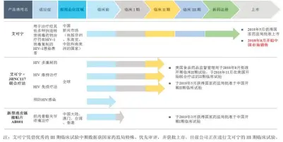  ??  ?? 前沿生物产品管线布局 图源：截至招股书