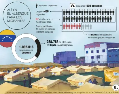  ?? Fuente: Foto: Alcaldía de Bogotá. Infografía: EL COLOMBIANO © ?? Alcaldía de Bogotá y Migración Colombia. 2018. CF (N4)