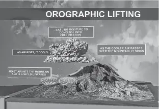  ?? CONTRIBUTE­D ?? The processes involved with orographic lifting.