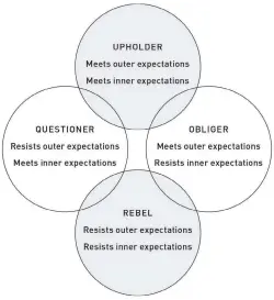  ??  ?? Gretchen Rubin’s Four Tendencies framework explains how different people respond to inner and outer expectatio­ns.