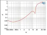  ?? ?? Fig.5 Octave V70, KT120 tubes (High), Super Black Box, distortion (%) vs 1kHz continuous output power into 4 ohms.