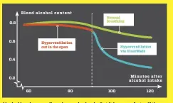  ??  ?? Alcohol levels normally reduce only slowly. But it happens faster if the patient hyperventi­lates, particular­ly when using a ClearMate device.