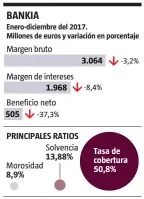  ?? LA VANGUARDIA ?? FUENTE: Bankia