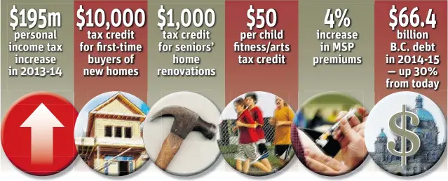  ??  ?? personal income tax
increase in 2013- 14
tax credit for fi rst- time buyers of new homes tax credit for seniors’
home renovation­s
per child fi tness/ arts tax credit increase in MSP premiums
billion B. C. debt in 2014- 15 — up 30% from today