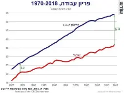  ?? (Courtesy) ?? THE GAP between Israeli and G7 average labor productivi­ty has more than tripled since the mid-1970s.