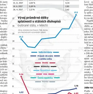  ?? Zdroj: ministerst­vo financí, ČNB, Banka pro mezinárodn­í vyrovnáván­í plateb ILUSTRACE SHUTTERSTO­CK /ZR ??