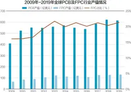  ??  ?? FPC在汽车电子、医疗、工业控制、军工等领域都有大量应­用
数据来源：普华有策 杨靖制图