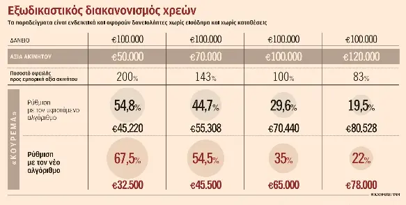 Δάνεια: Κούρεμα έως και 67% μέσω του εξωδικαστικού μηχανισμού-1