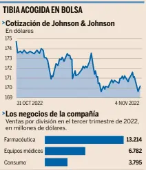  ?? Fuente: FactSet y Johnson & Johnson ??