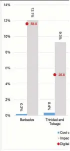  ?? ?? Benefits versus Costs of Closing Digital Infrastruc­ture Gaps in Caribbean Countries (percent of GDP and multiplier)