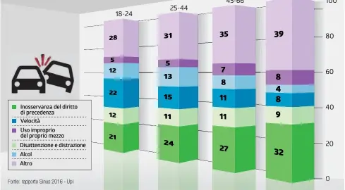  ?? INFOGRAFIC­A LAREGIONE ?? Con l’età aumentano gli incidenti per inosservan­za del diritto di precedenza