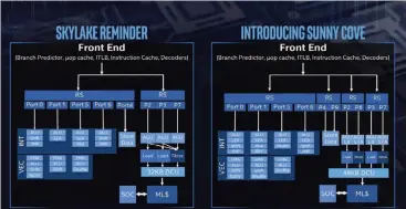  ??  ?? The Sunny Cove cores will feature the first major changes to an Intel x86 core since Skylake CPUS were introduced in 2015.