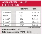  ?? Source: ProfileDat­a Fund Analytics ??