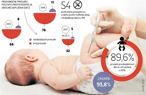  ??  ?? 54 PRAVOMOĆNE PRESUDE I POSTUPCI PROTIV RODITELJA ZBOG NECIJEPLJE­NJA DJECE 11 prekršajna postupka su u tijeku protiv roditelja zbog necijeplje­nja djece u RH 8 5 76 oslobađaju­će presude broj presuda 66 32 89,6% prosjek procijeplj­enosti djece u Hrvatskoj...