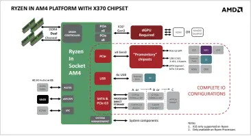  ??  ?? Ryzen 7 is a step up for AMD but not quite the gaming demon we hoped for