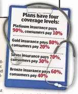  ??  ?? Platinum insurance pays consumers pay Gold insurance pays consumers pay Silver insurance pays consumers pay