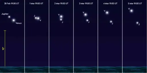  ?? ALL PICTURES :PETE LAWRENCE ??  Jupiter and Venus start the month with a series of close evening encounters, Venus shining 6.3 times brighter than already-bright Jupiter