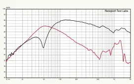  ??  ?? Figure 3. Low frequency response of front-firing bass reflex port (red trace) and woofer. Nearfield acquisitio­n. Port/woofer levels not compensate­d for difference­s in radiating areas. [Krix Acoustix Mk2 Loudspeake­r]