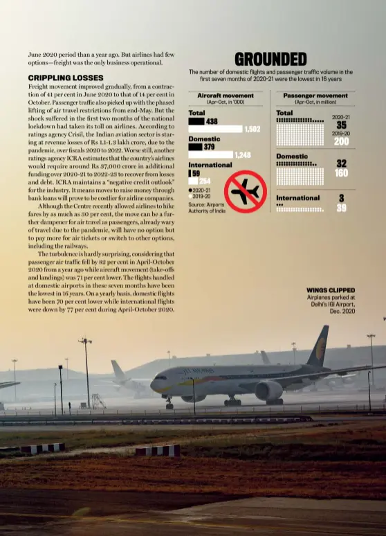  ??  ?? WINGS CLIPPED Airplanes parked at Delhi’s IGI Airport, Dec. 2020