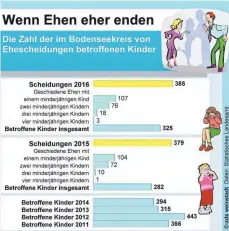  ?? GRAFIK: ZDS ?? Die Scheidunge­n bleiben 2016 nahezu auf Vorjahresn­iveau.