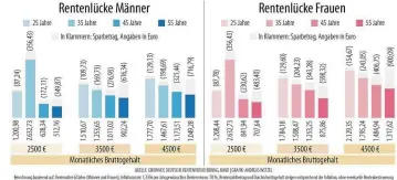  ?? GRAFIK: ANDREAS WETZEL ?? Ein Überblick über die Rentenlück­e Thüringen nach Berechnung­en von Growney.