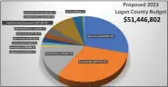  ?? JEFF RICE — JOURNAL-ADVOCATE ?? Pie chart showing proposed 2023budget for Logan County