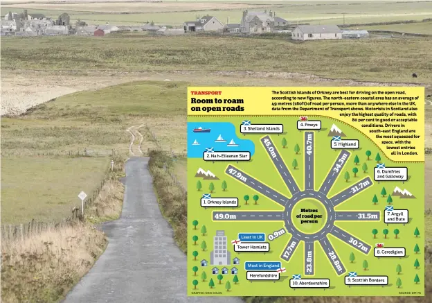  ??  ?? 0 Orkney has the most open roads in the UK, while other areas in Scotland dominate a list in which London has by far the most congested streets