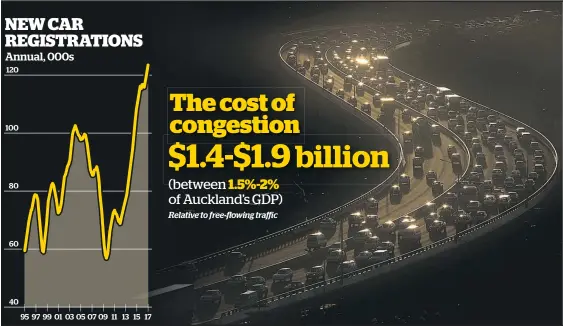  ?? Source: Statistics NZ / Picture: Brett Phibbs / Herald graphic ??