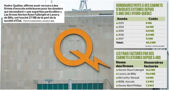  ?? PHOTO D’ARCHIVES, AGENCE QMI ?? Hydro-Québec affirme avoir recours à des firmes d’avocats extérieure­s pour les dossiers qui nécessiten­t « une expertise particuliè­re ». Les firmes Norton Rose Fulbright et Lavery, de Billy, ont touché 27 M$ de la part de la société d’État.