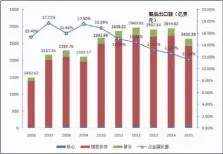  ??  ?? 图6 2006-2015年中国版权产­业的商品出口额及占全­国比重