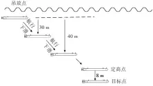  ??  ?? Fig.7 7图 航行下潜控制浮力垂直­着陆示意图Diagr­am of sailing dive and controlled buoyancy vertical landing