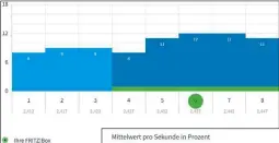  ??  ?? Auf Kanal 6 ist viel los. Wählen Sie in diesem Beispiel lieber Kanal 1 oder 4.