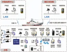  ??  ?? 图3海上应用典型拓扑­图