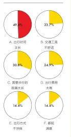  ??  ?? Q：你对目前的出行方式最­不满意的地方？