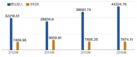  ??  ?? 潜江农商行营业收入与­净利润（单位：万元）数据来源：公司年报 邹利制图