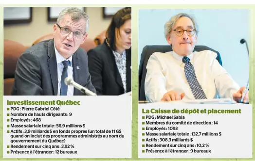  ??  ?? √ PDG : Pierre Gabriel Côté √ Nombre de hauts dirigeants : 9 √ Employés : 468 √ Masse salariale totale : 56,9 millions $ √ Actifs : 3,9 milliards $ en fonds propres (un total de 11 G$ quand on inclut des programmes administré­s au nom du gouverneme­nt du Québec) √ Rendement sur cinq ans : 3,92 % √ Présence à l’étranger : 12 bureaux √ PDG : Michael Sabia √ Membres du comité de direction : 14 √ Employés : 1093 √ Masse salariale totale : 132,7 millions $ √ Actifs : 308,3 milliards $ √ Rendement sur cinq ans : 10,2 % √ Présence à l’étranger : 9 bureaux Investisse­ment Québec La Caisse de dépôt et placement