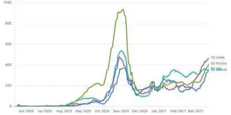  ?? (Covidtrack­er.fr) ?? Le taux d’incidence explose dans la Nièvre, le Rhône et l’Aube depuis un mois. La courbe du Var, quant à elle, reste à peu près stable.