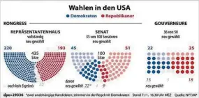  ??  ?? Im Repräsenta­ntenhaus haben die Demokraten die Nase vorn, im Senat bleibt es bei der republikan­ischen Mehrheit.