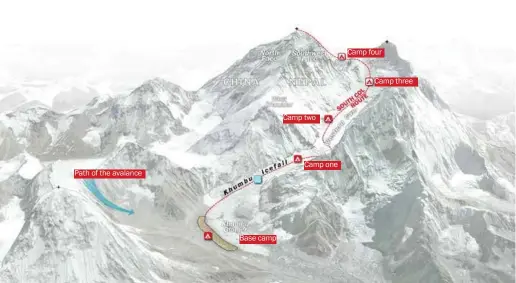  ??  ?? ABOVE: The diagram shows the path of the avalanche at Everest in 2015